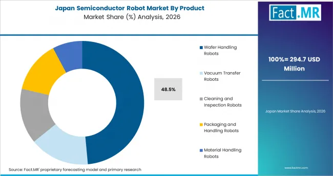 Semiconductor Robot Market Japan Market Share Analysis By Product