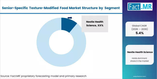 Senior Specific Texture Modified Food Market Analysis By Company Senior Specific Texture Modified Food Market Analysis By Company
