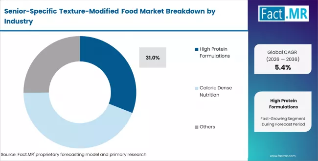 Senior Specific Texture Modified Food Market Analysis By Nutrition Type Senior Specific Texture Modified Food Market Analysis By Nutrition Type