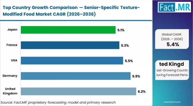 Senior Specific Texture Modified Food Market Cagr Analysis By Country Senior Specific Texture Modified Food Market Cagr Analysis By Country