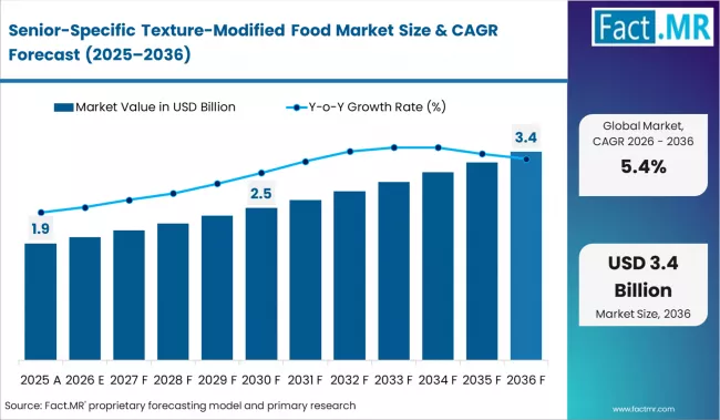 Senior Specific Texture Modified Food Market Market Value Analysis Senior Specific Texture Modified Food Market Market Value Analysis