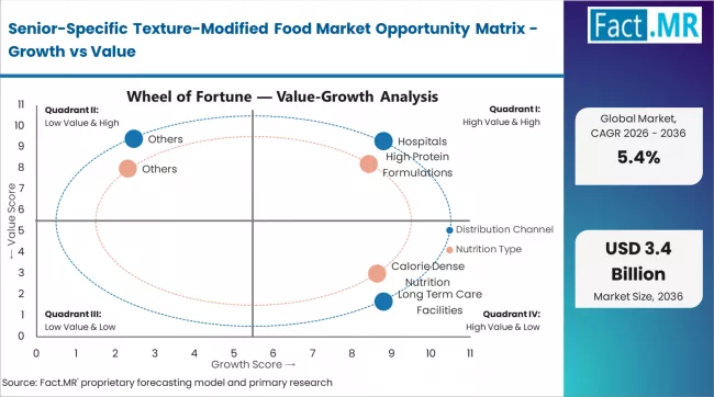 Senior Specific Texture Modified Food Market Opportunity Matrix Growth Vs Value Senior Specific Texture Modified Food Market Opportunity Matrix Growth Vs Value