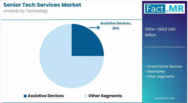 Senior Tech Services Market Analysis By Technology