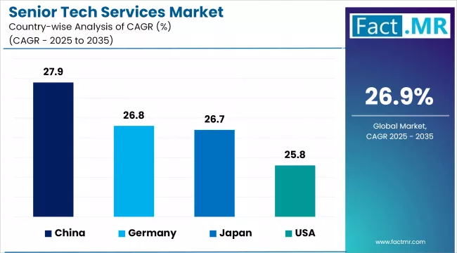 Senior Tech Services Market Cagr Analysis By Country