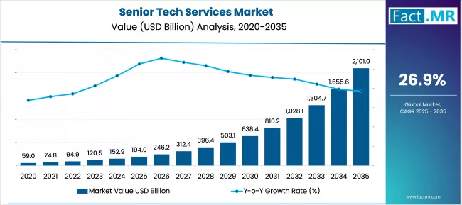 Senior Tech Services Market Market Value Analysis