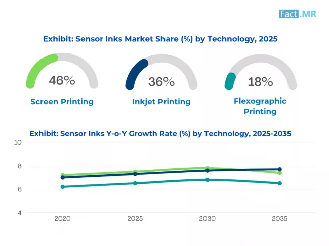 Sensor Inks Market Share By Technology 2025