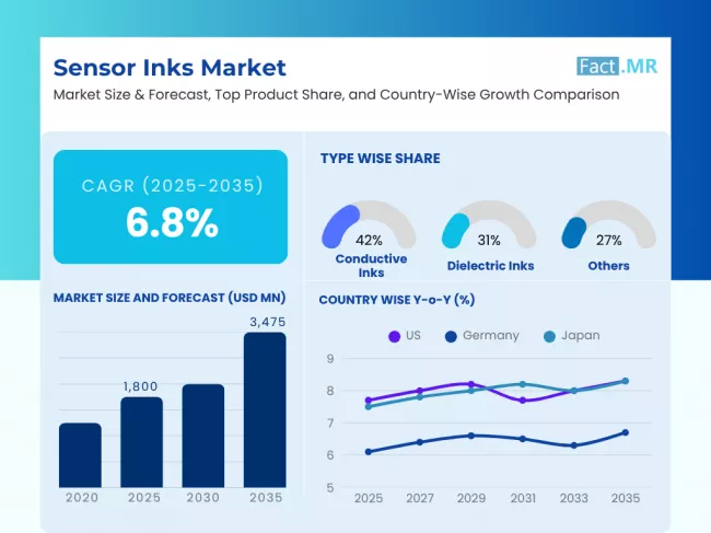 Sensor Inks Market