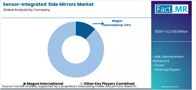 Sensor Integrated Side Mirrors Market Analysis By Company Sensor Integrated Side Mirrors Market Analysis By Company