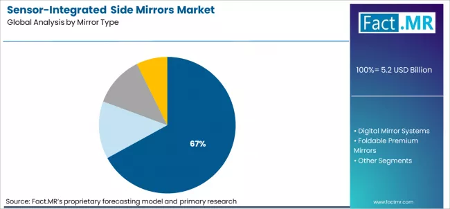 Sensor Integrated Side Mirrors Market Analysis By Mirror Type Sensor Integrated Side Mirrors Market Analysis By Mirror Type