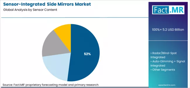 Sensor Integrated Side Mirrors Market Analysis By Sensor Content Sensor Integrated Side Mirrors Market Analysis By Sensor Content