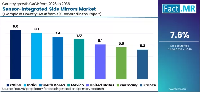 Sensor Integrated Side Mirrors Market Cagr Analysis By Country Sensor Integrated Side Mirrors Market Cagr Analysis By Country