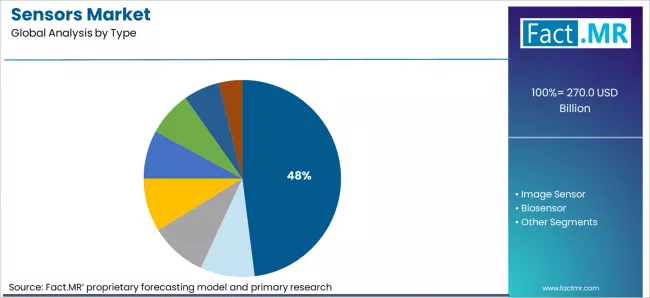 Sensors Market Analysis By Type