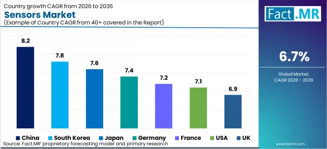 Sensors Market Cagr Analysis By Country