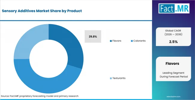 Sensory Additives Market Analysis By Product Sensory Additives Market Analysis By Product
