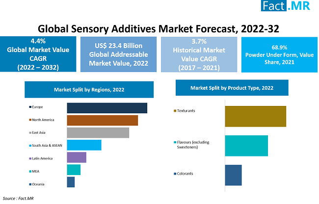Sensory additives market forecast by Fact.MR