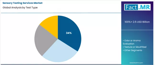 Sensory Testing Services Market Analysis By Test Type