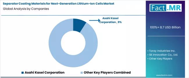 Separator Coating Materials For Next Generation Lithium Ion Cells Market Analysis By Company
