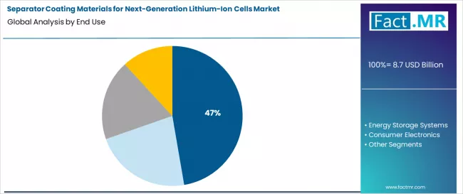 Separator Coating Materials For Next Generation Lithium Ion Cells Market Analysis By End Use