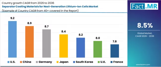 Separator Coating Materials For Next Generation Lithium Ion Cells Market Cagr Analysis By Country