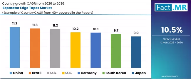 Separator Edge Tapes Market Cagr Analysis By Country