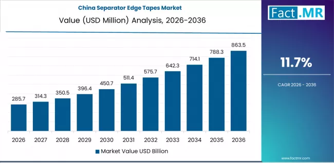 Separator Edge Tapes Market Country Value Analysis