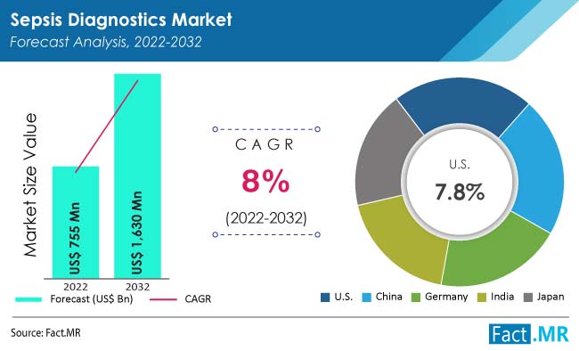 Sepsis diagnostics market forecast by Fact.MR