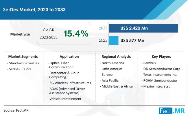 SerDes Market Size, Share, Trends, Growth, Demand and Sales Forecast Report by Fact.MR