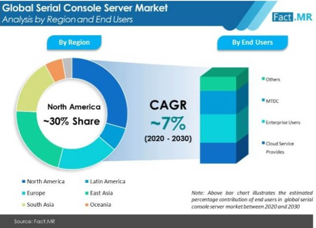 serial console server market analysis by region and end users