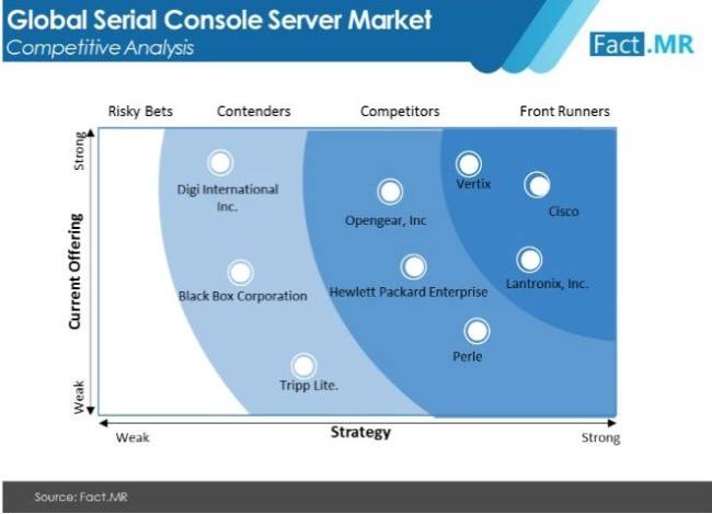 serial console server market competitive analysis