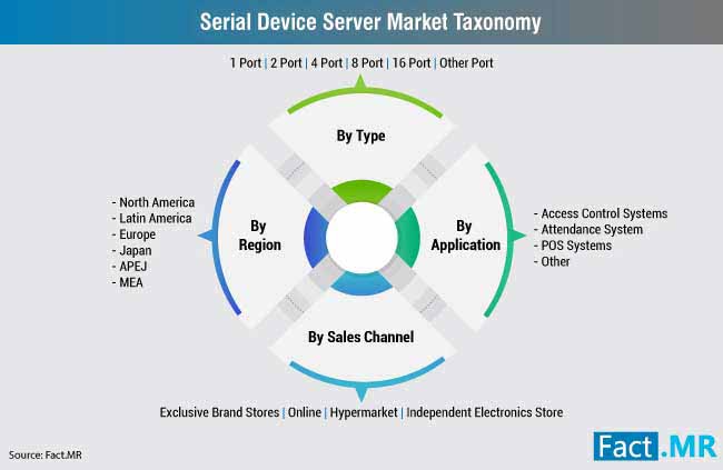 serial device server market taxonomy