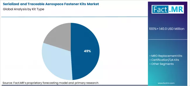 Serialized And Traceable Aerospace Fastener Kits Market Analysis By Kit Type