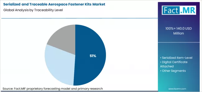 Serialized And Traceable Aerospace Fastener Kits Market Analysis By Traceability Level