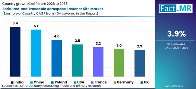 Serialized And Traceable Aerospace Fastener Kits Market Cagr Analysis By Country