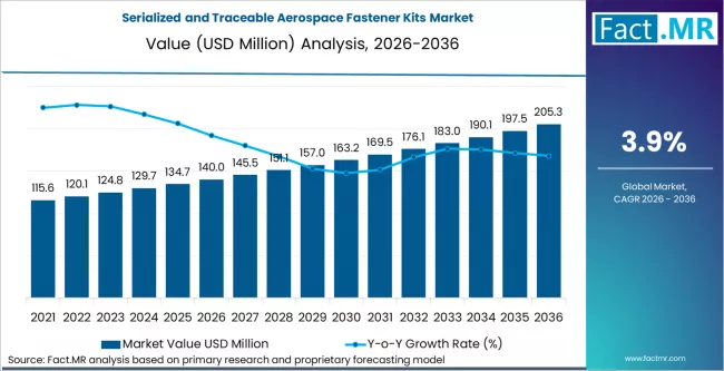 Serialized And Traceable Aerospace Fastener Kits Market Market Value Analysis