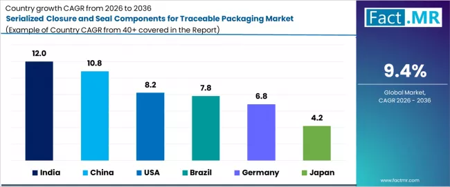 Serialized Closure And Seal Components For Traceable Packaging Market Cagr Analysis By Country