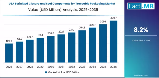 Serialized Closure And Seal Components For Traceable Packaging Market Country Value Analysis