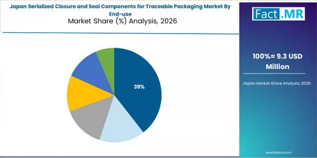 Serialized Closure And Seal Components For Traceable Packaging Market Japan Market Share Analysis By End Use