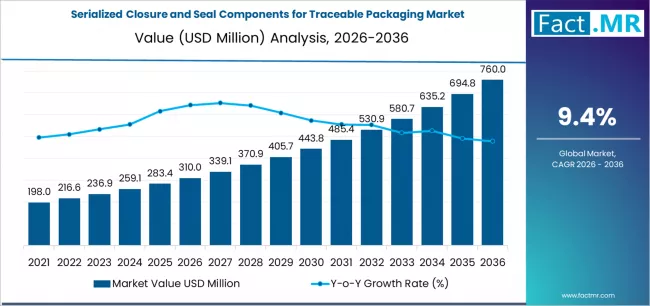 Serialized Closure And Seal Components For Traceable Packaging Market Market Value Analysis