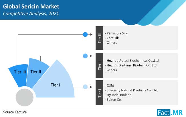 sericin market competition