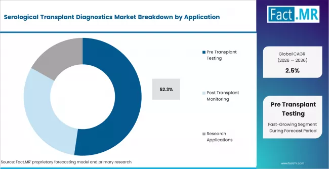 Serological Transplant Diagnostics Market Analysis By Application
