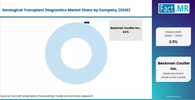 Serological Transplant Diagnostics Market Analysis By Company