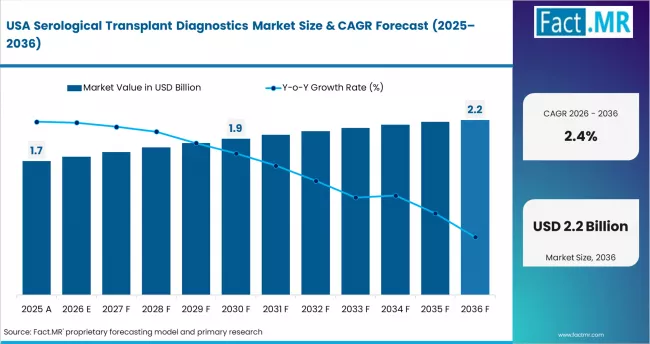 Serological Transplant Diagnostics Market Country Value Analysis