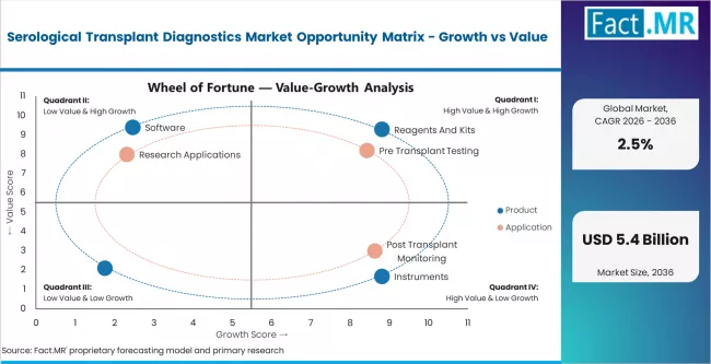 Serological Transplant Diagnostics Market Opportunity Matrix Growth Vs Value