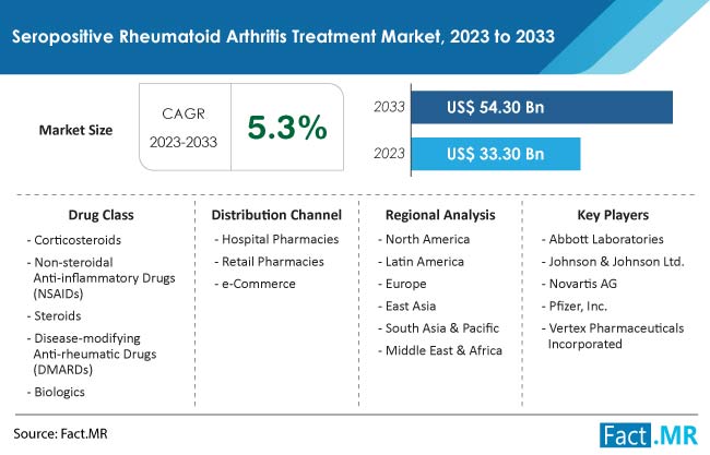 Seropositive Rheumatoid Arthritis Treatment Market Size, Share, Trends, Growth, Demand and Sales Forecast Report by Fact.MR