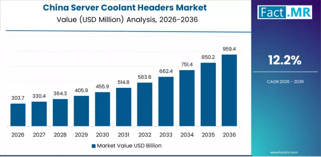 Server Coolant Headers Market Country Value Analysis