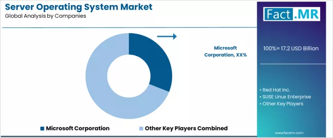 Server Operating System Market Analysis By Company Server Operating System Market Analysis By Company