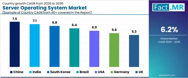Server Operating System Market Cagr Analysis By Country Server Operating System Market Cagr Analysis By Country