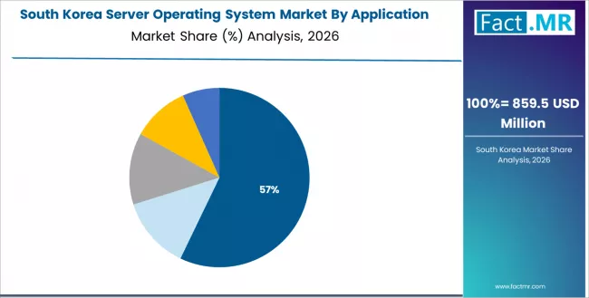 Server Operating System Market South Korea Market Share Analysis By Application Sector Server Operating System Market South Korea Market Share Analysis By Application Sector