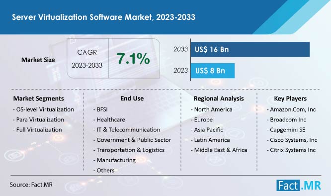 Server virtualization software market size, share and growth forecast by Fact.MR