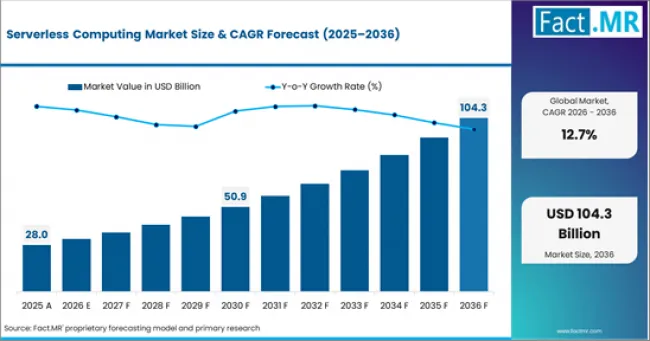 Serverless Computing Market Market Value Analysis